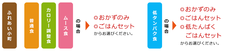 お弁当の選択